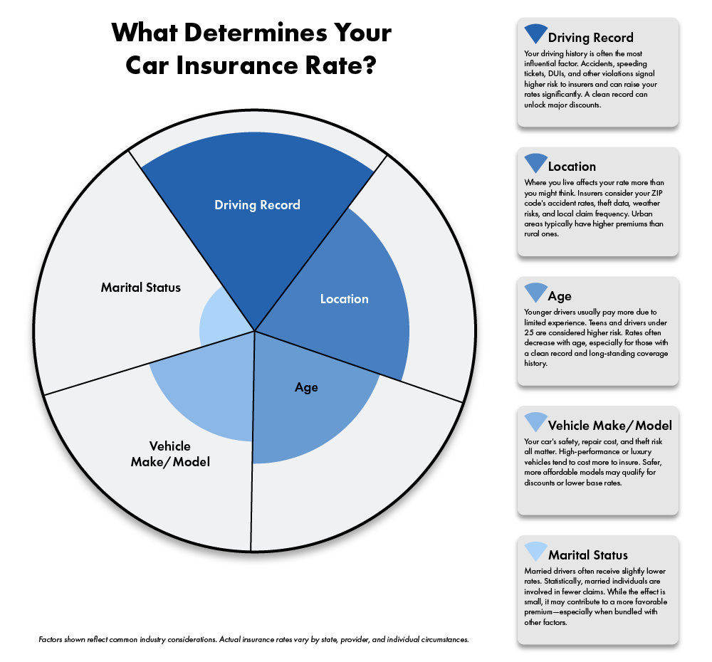 Factors that determine auto insurance rates pie chart
