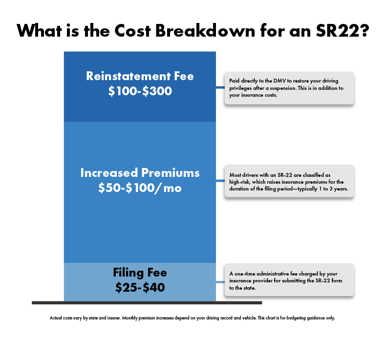 cost chart for an sr-22
